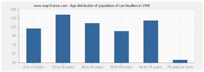 Age distribution of population of Les Nouillers in 1999